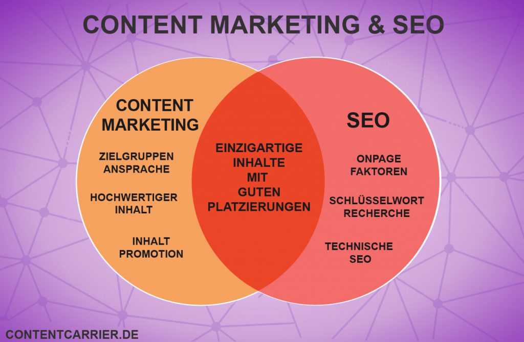 Die Schnittmenge von Content Marketing & SEO.