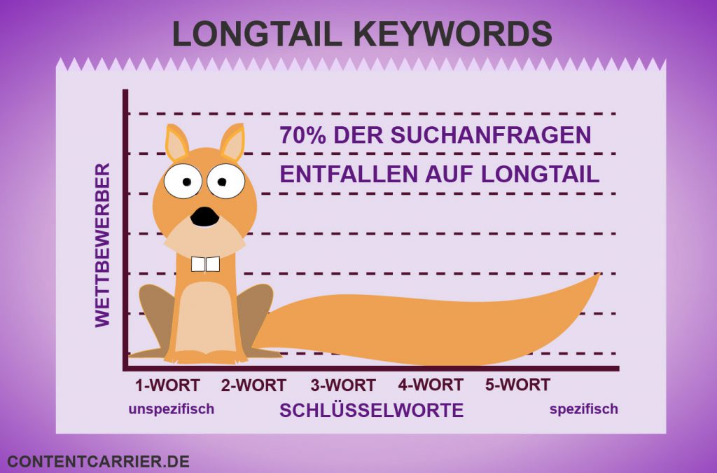 Keyword Recherchen helfen Nischen-Schlüsselworte aufzudecken, sogenannte Longtail-Keywords.